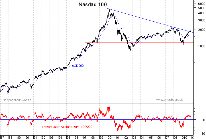 langfristiger Nasdaq Chart