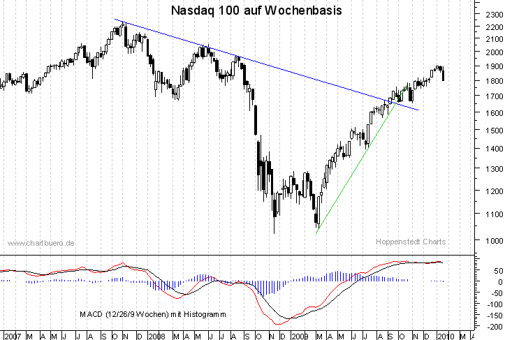 mittelfristiger Nasdaq Chart