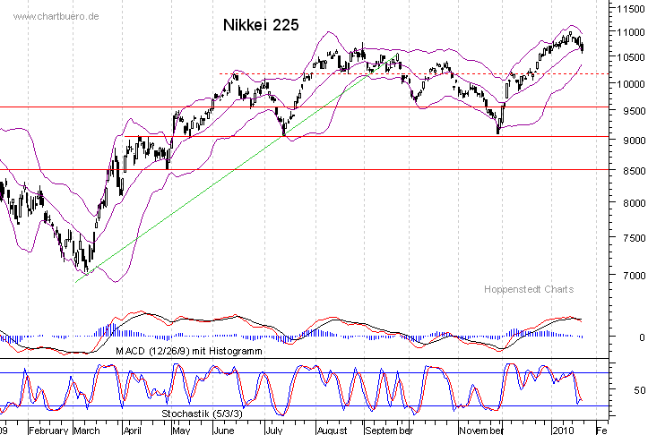 kurzfristiger Nikkei Chart