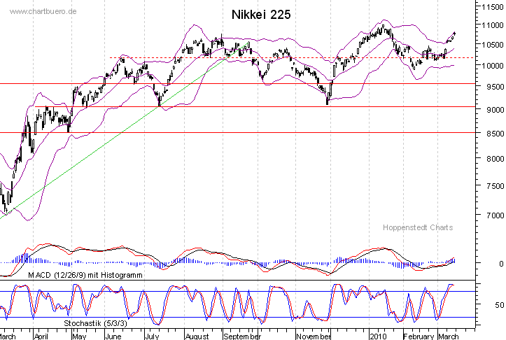 kurzfristiger Nikkei Chart