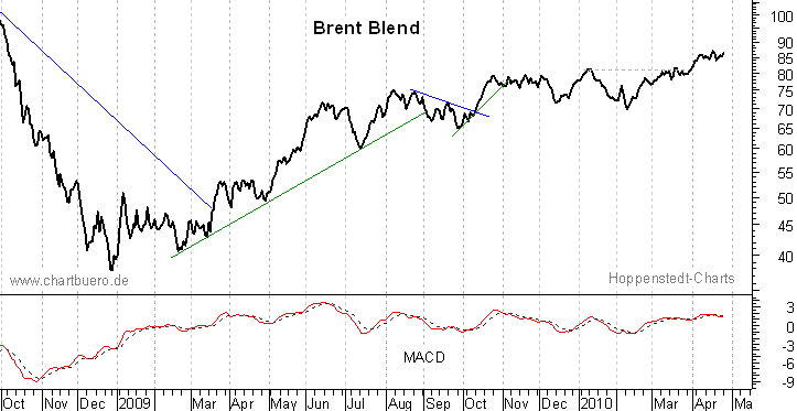 kurzfristiger Brent Blend &Ouml;l Chart