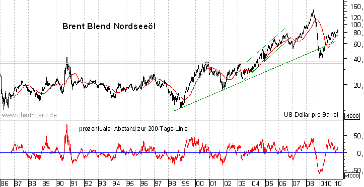 langfristiger Brent Blend &Ouml;l Chart