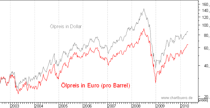 kurzfristiger Brent Blend &Ouml;l Chart in Euro