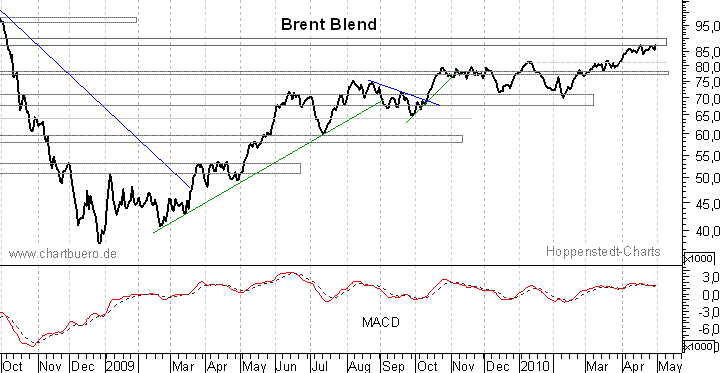 kurzfristiger Brent Blend &Ouml;l Chart