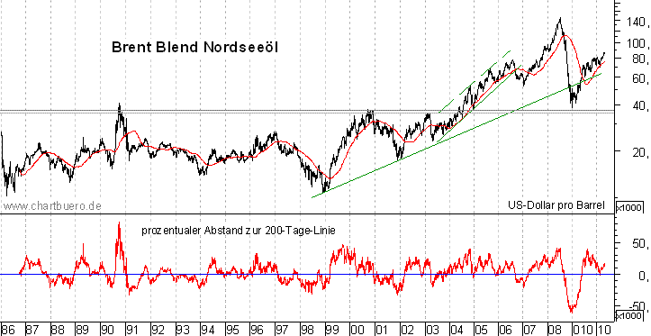 langfristiger Brent Blend &Ouml;l Chart