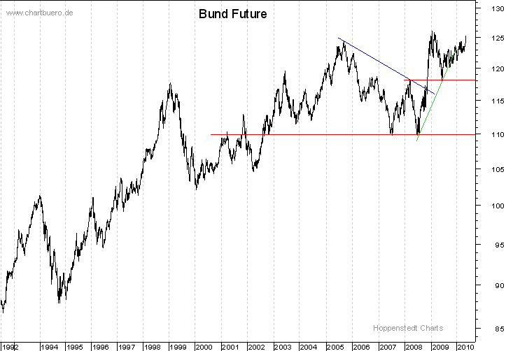langfristiger Bund Future Chart