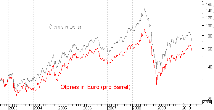 kurzfristiger Brent Blend Öl Chart in Euro