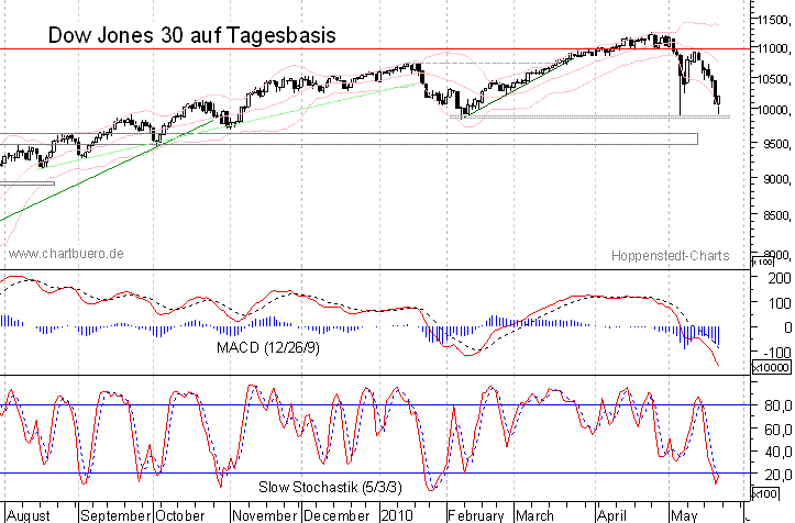 kurzfristiger Dow Jones Chart