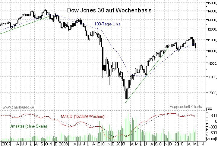 mittelfristiger Dow Jones Chart