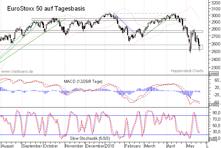kurzfristiger EuroStoxx Chart