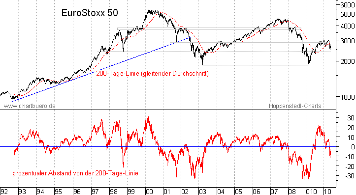 langfristiger EuroStoxx Chart