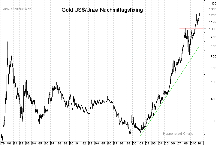 langfristiger Gold Chart