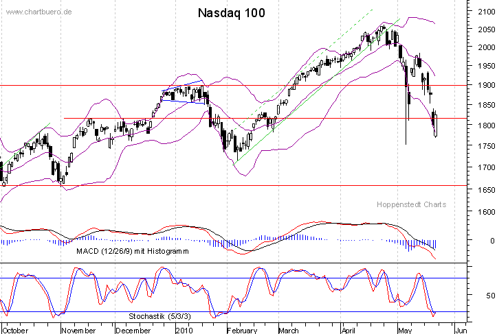 kurzfristiger Nasdaq Chart