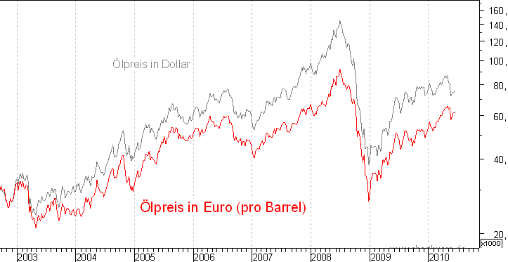 kurzfristiger Brent Blend Öl Chart in Euro