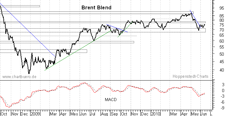 kurzfristiger Brent Blend Öl Chart