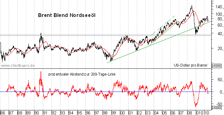 langfristiger Brent Blend Öl Chart