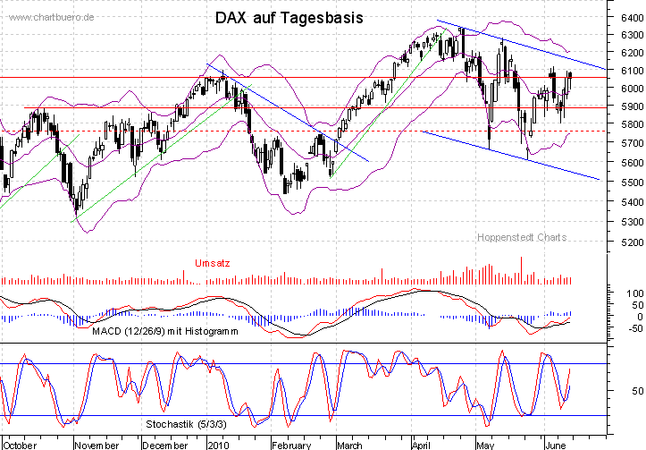 kurzfristiger DAX Chart