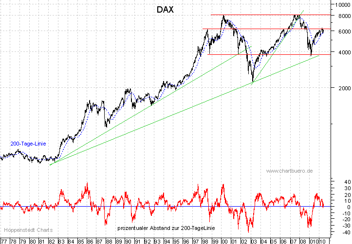 langfristiger DAX Chart