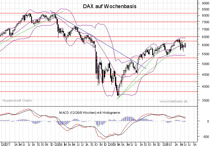 mittelfristiger DAX Chart