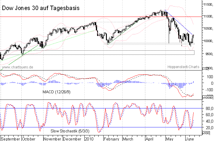 kurzfristiger Dow Jones Chart