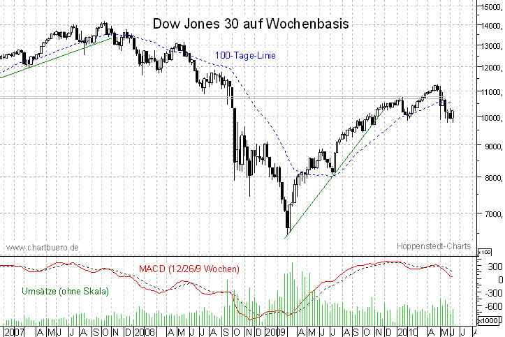 mittelfristiger Dow Jones Chart