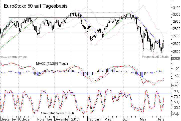 kurzfristiger EuroStoxx Chart