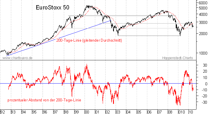 langfristiger EuroStoxx Chart