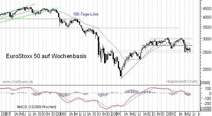 mittelfristiger EuroStoxx Chart