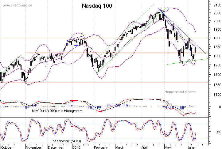 kurzfristiger Nasdaq Chart