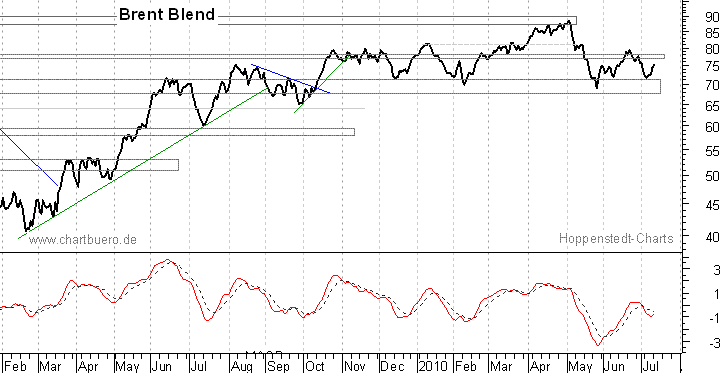 kurzfristiger Brent Blend Öl Chart