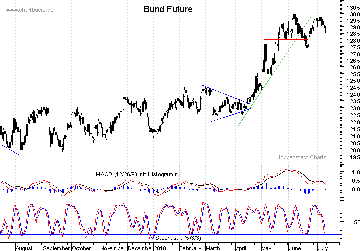 kurzfristiger Bund Future Chart