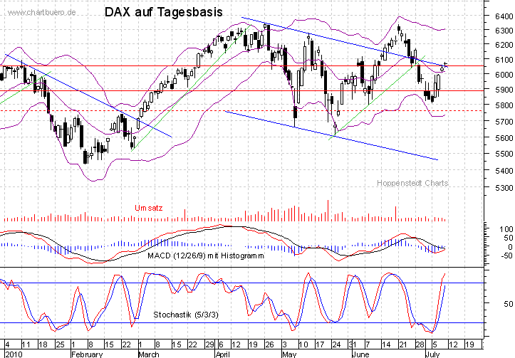 kurzfristiger DAX Chart