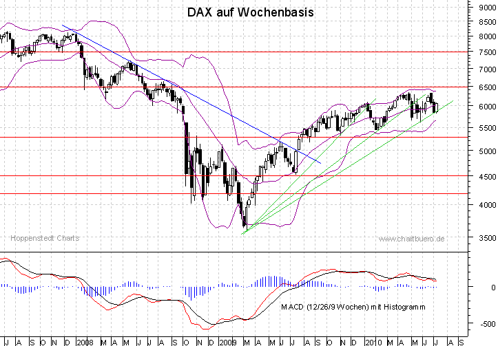 mittelfristiger DAX Chart