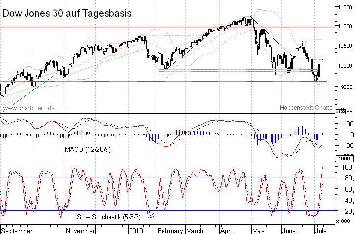 kurzfristiger Dow Jones Chart