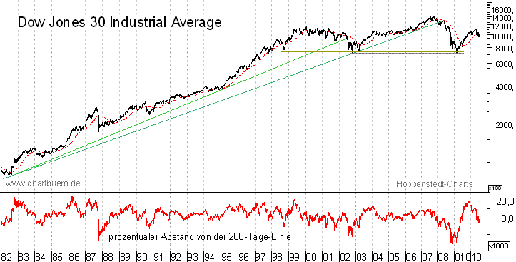 langfristiger Dow Jones  Chart