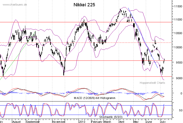 kurzfristiger Nikkei Chart