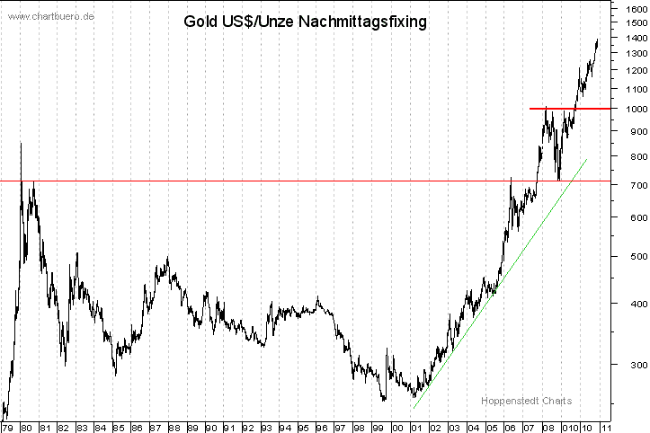 langfristiger Gold Chart