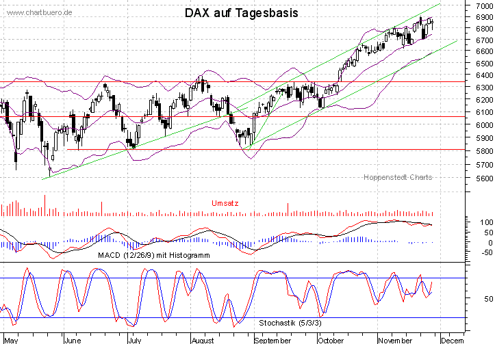kurzfristiger DAX Chart