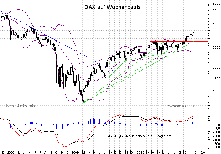 mittelfristiger DAX Chart