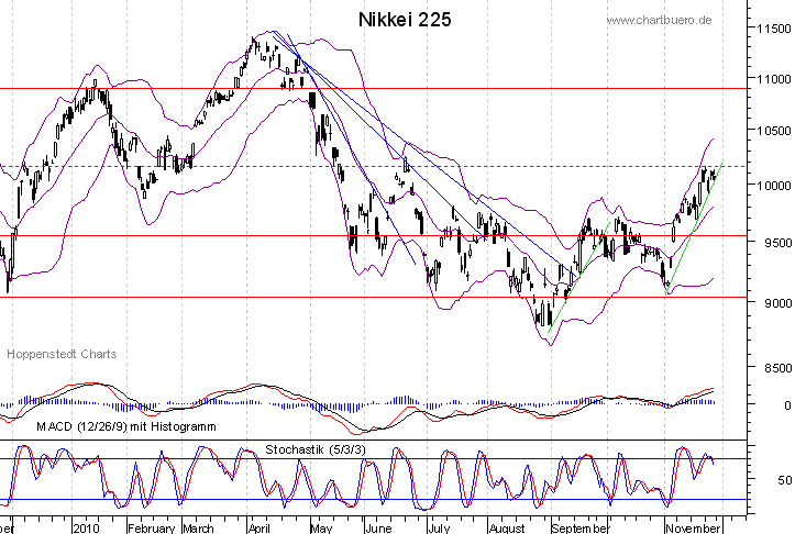 kurzfristiger Nikkei Chart