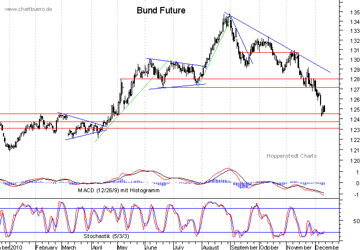 kurzfristiger Bund Future Chart