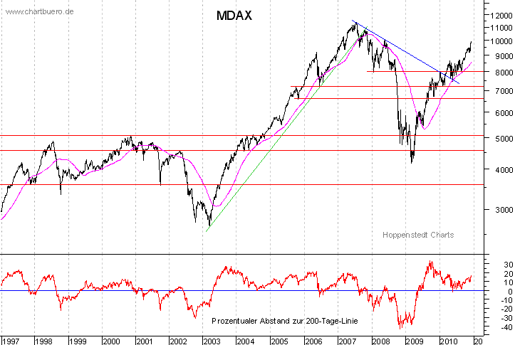 langfristiger MDAX Chart
