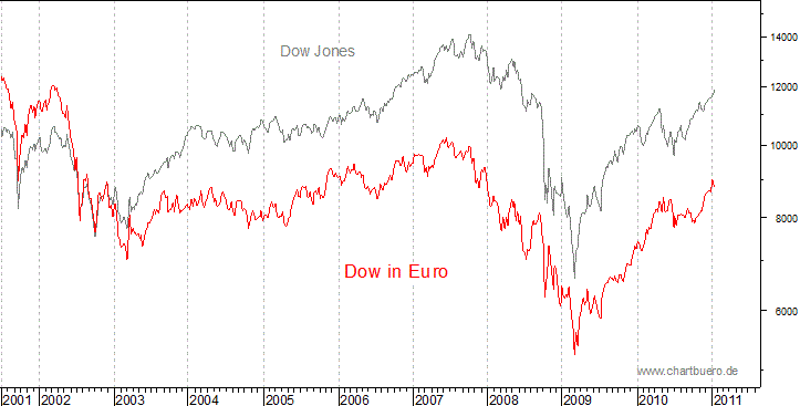 Dow Jones in Euro
