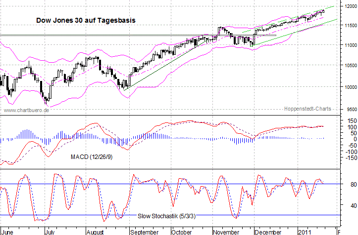 kurzfristiger Dow Jones Chart