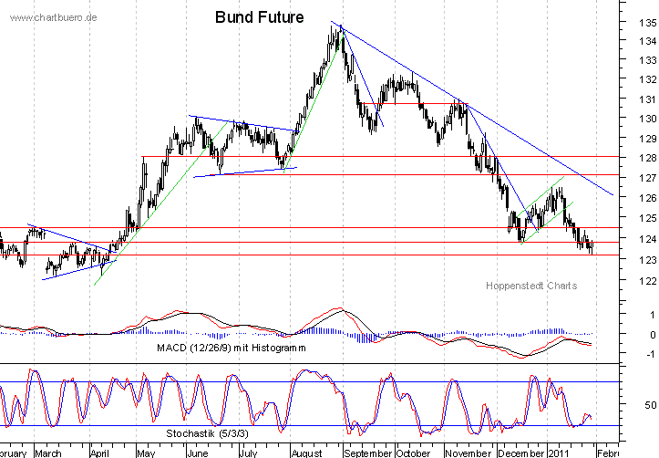 kurzfristiger Bund Future Chart