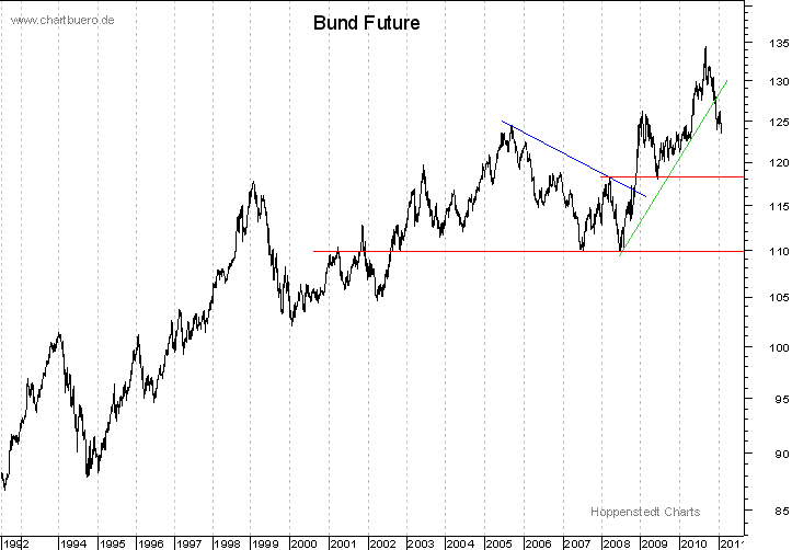 langfristiger Bund Future Chart
