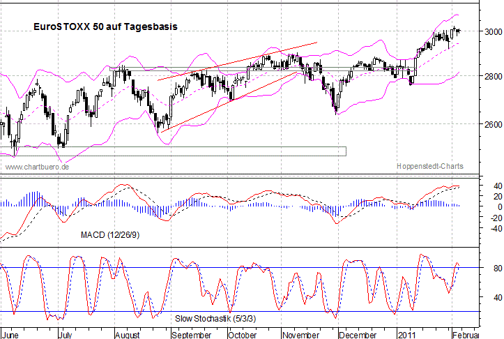kurzfristiger EuroStoxx Chart