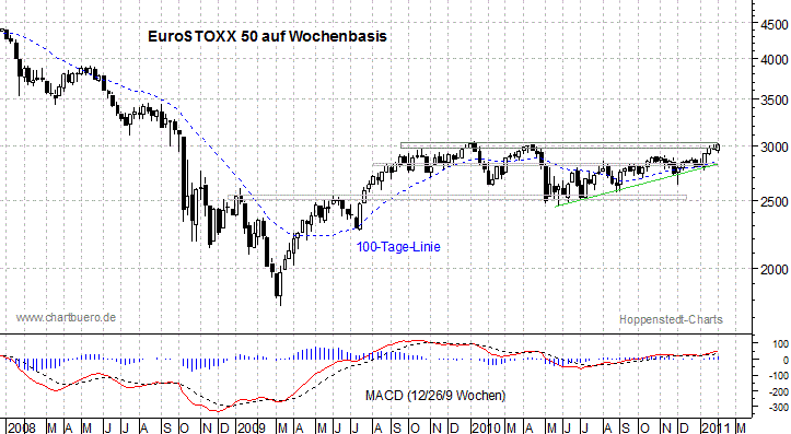 mittelfristiger EuroStoxx Chart