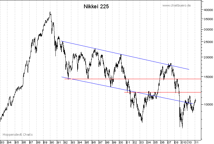 langfristiger Nikkei Chart
