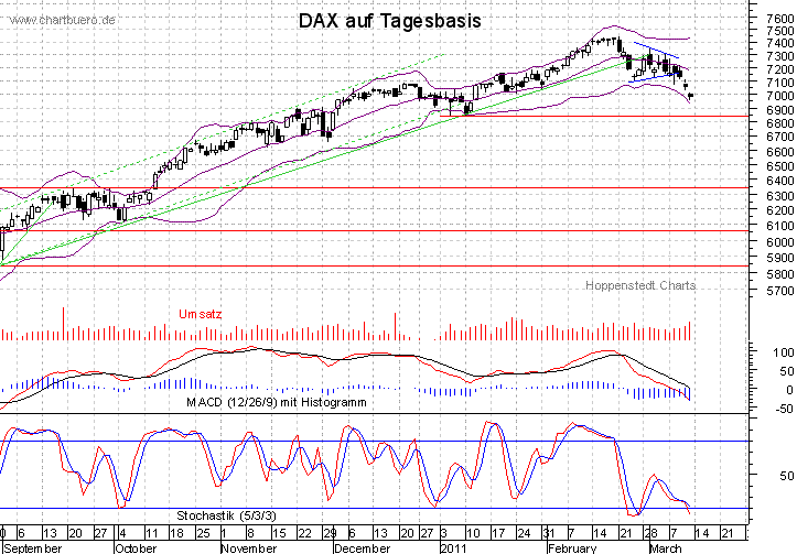 kurzfristiger DAX Chart